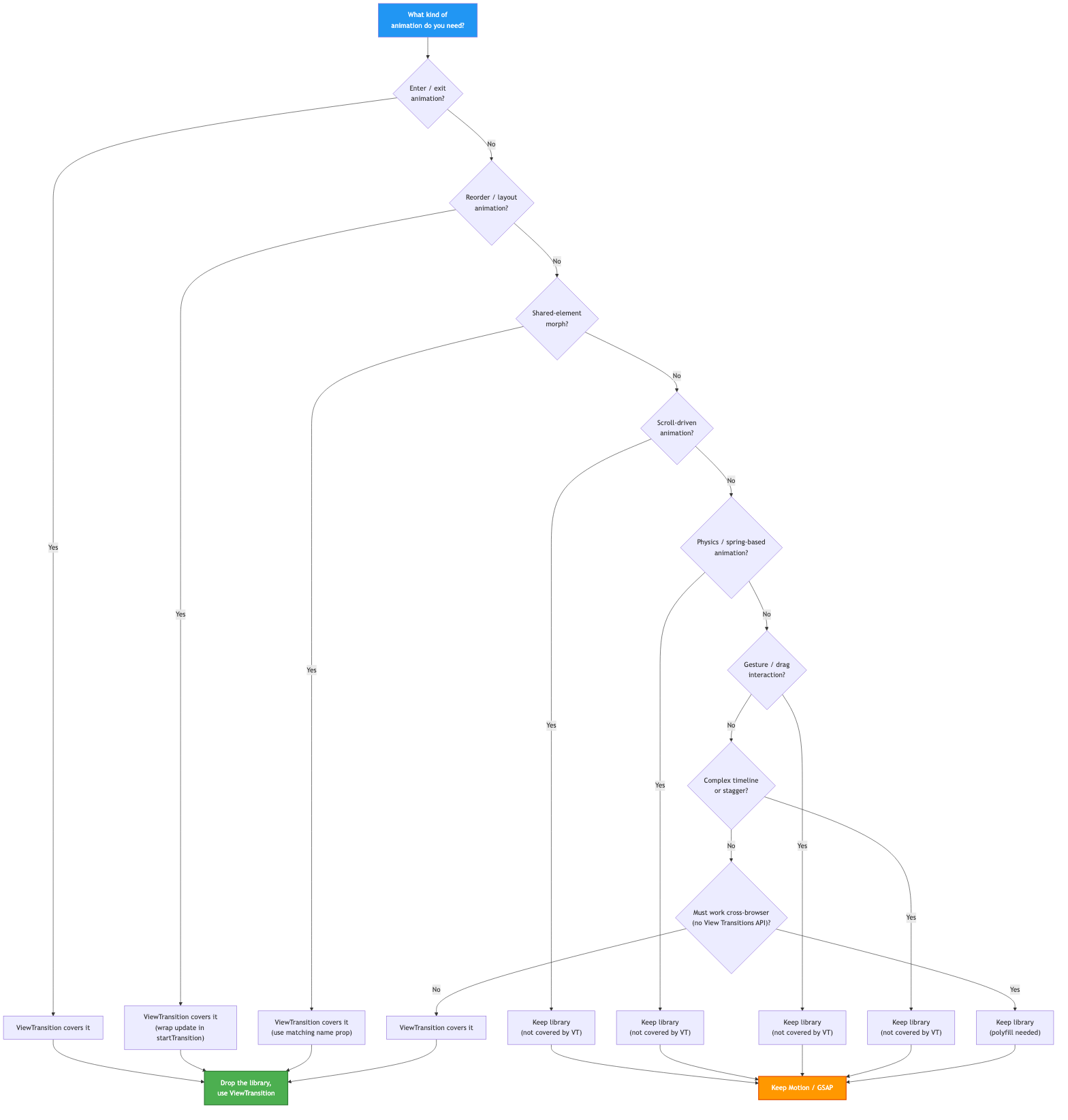 Summary comparison chart of React ViewTransition versus Motion across four animation patterns: modal, card reorder, navigation, and shared element