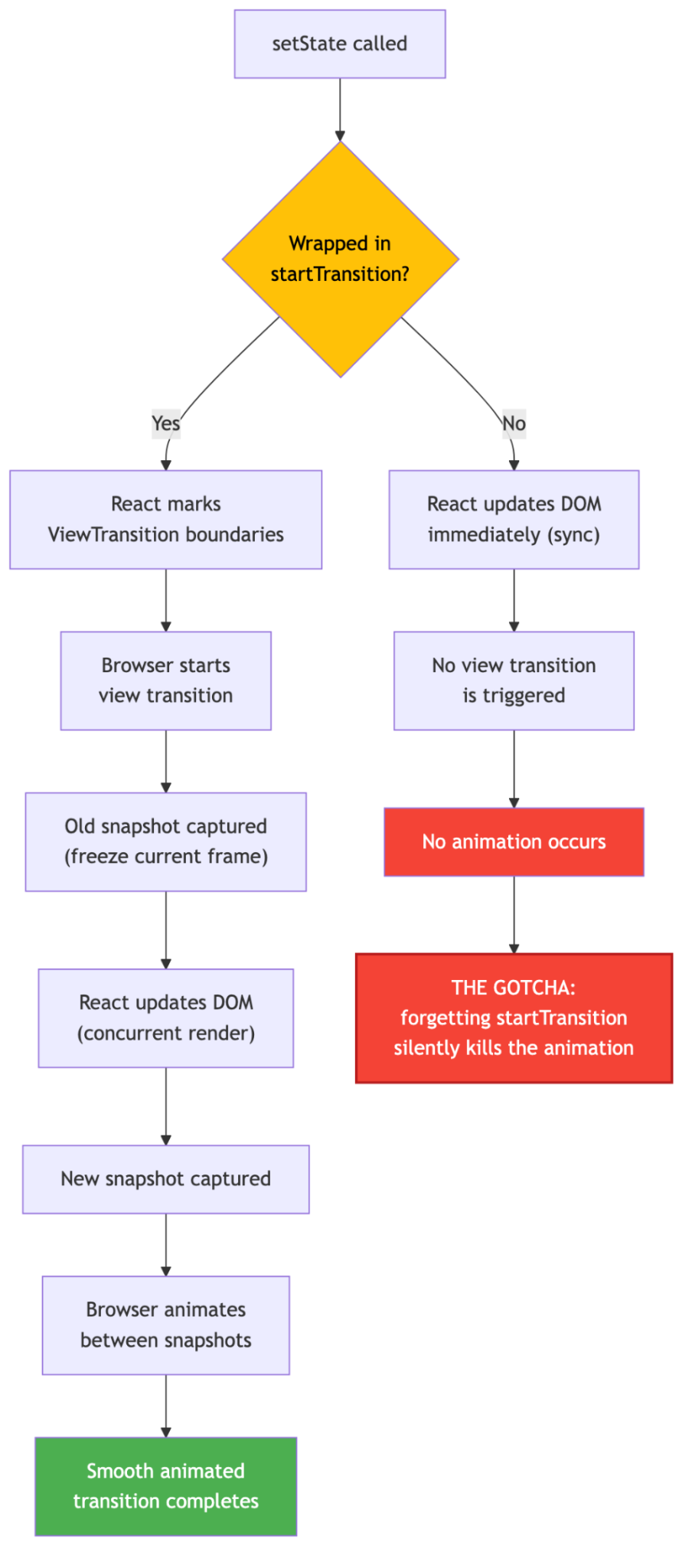 Diagram illustrating that a mounted ViewTransition boundary does not trigger enter or exit animations when only its children change