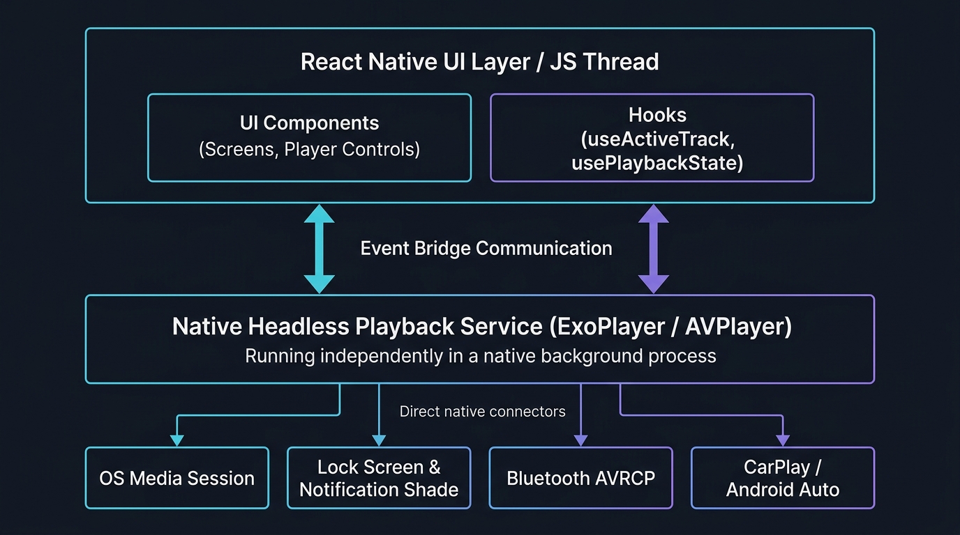 Diagram illustrating RNTP's headless service architecture on Android and iOS