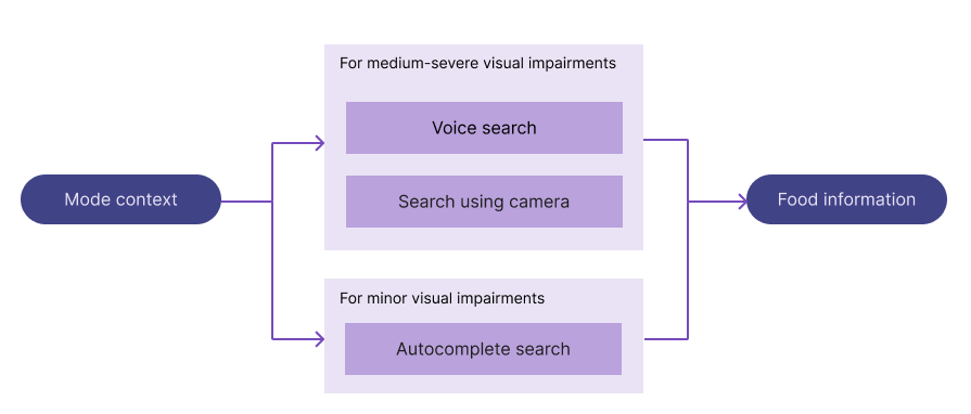multimodal UX best user input mode