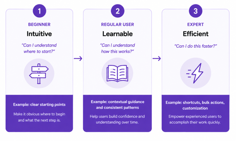 UI design when to optimize for intuition, learnability, or efficiency
