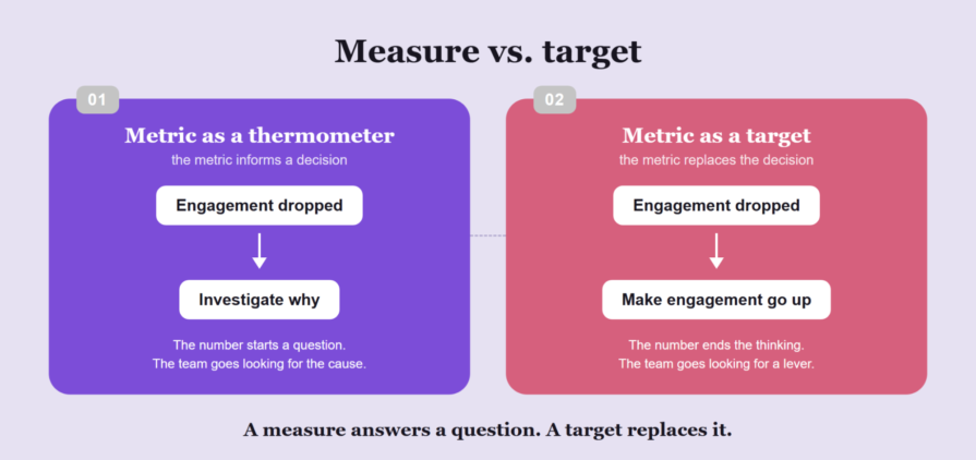 Measure Vs. Target