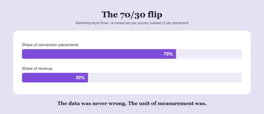 The 70:30 Flip