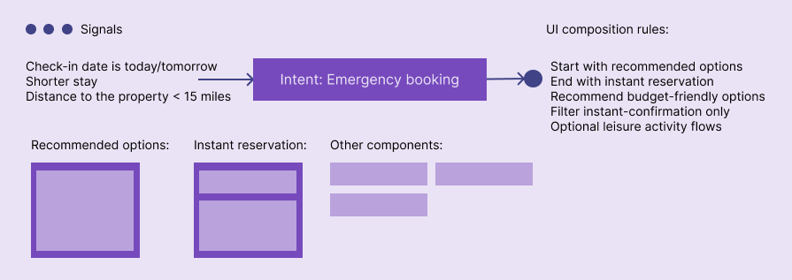 A sample intent-driven UX diagram includes UI composition rules along with required components