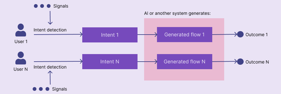 Intent-driven UX detects the user’s intent based on signals and dynamically generates user flows