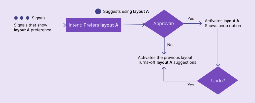 A sample undo flow lets users to switch back to the previous layout after activating the suggested layout