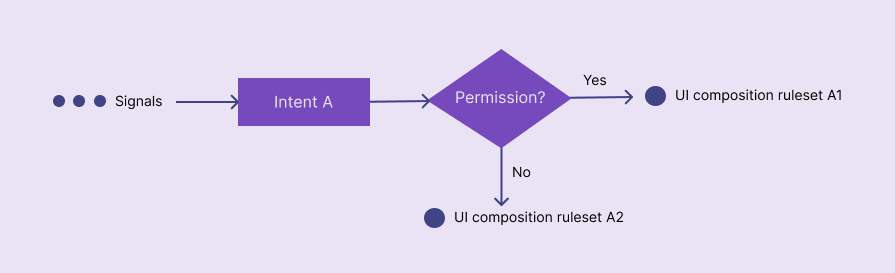 An intent-drive UX digram activates different UI composition rulesets based on a permission