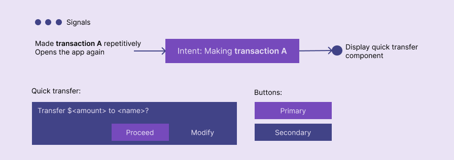 Linking component designs with each intent-driven UX outcome to create a product design specification