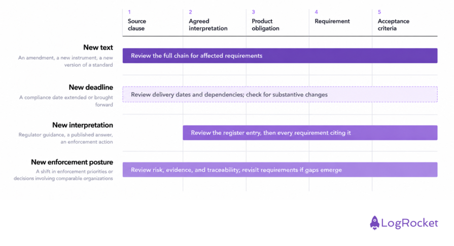 Regulatory Change Review