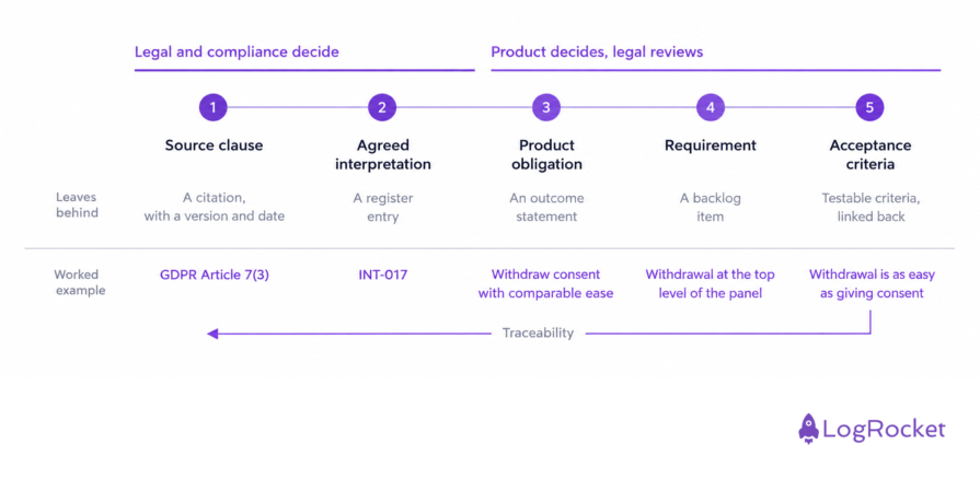 Regulatory Translation Chain