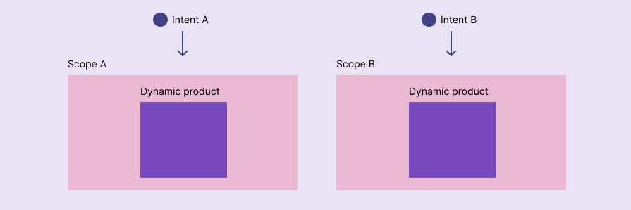Scope-level and beyond intent-driven UX implementations change scope and whole product strategy based on intents