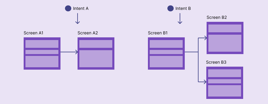 Structure-level intent-driven UX dynamically generates screens and interconnections based on intents