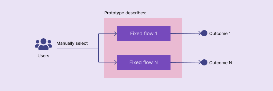 Users choose between fixed flows to reach predefined outcomes.